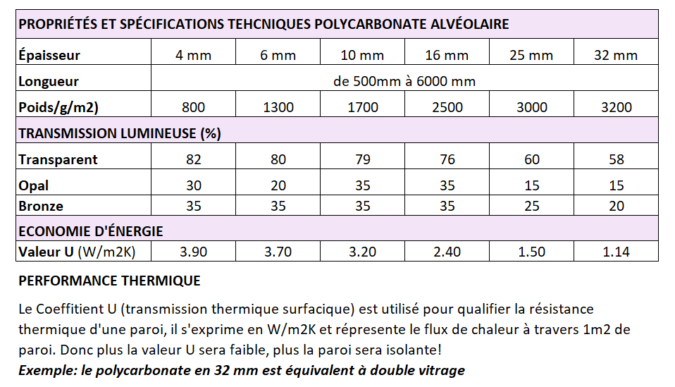 Plaque Polycarbonate Alvéolaire - Claire - 16 mm - 1,25 m - Longueur de 2 à  7 m