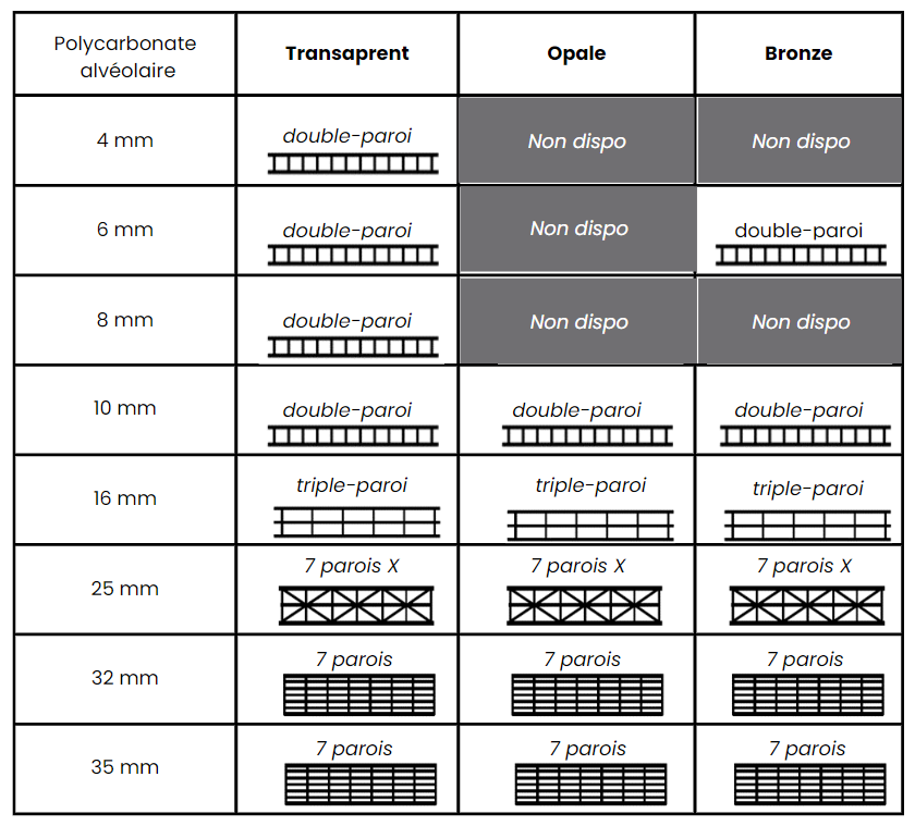 Plaque polycarbonate alvéolaire 6mm